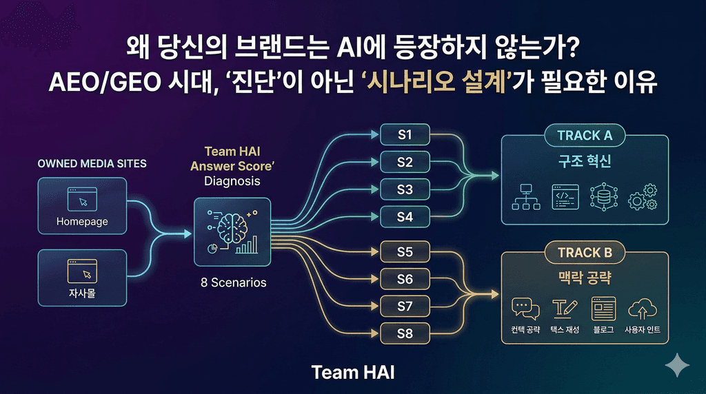 왜 당신의 브랜드는 AI에 등장하지 않는가 — AEO/GEO 시대, ‘진단’이 아닌 ‘시나리오 설계’가 필요한 이유