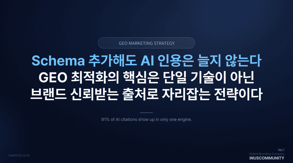 Schema 추가해도 AI 인용은 늘지 않는다. GEO 최적화의 중심은 무엇일까?