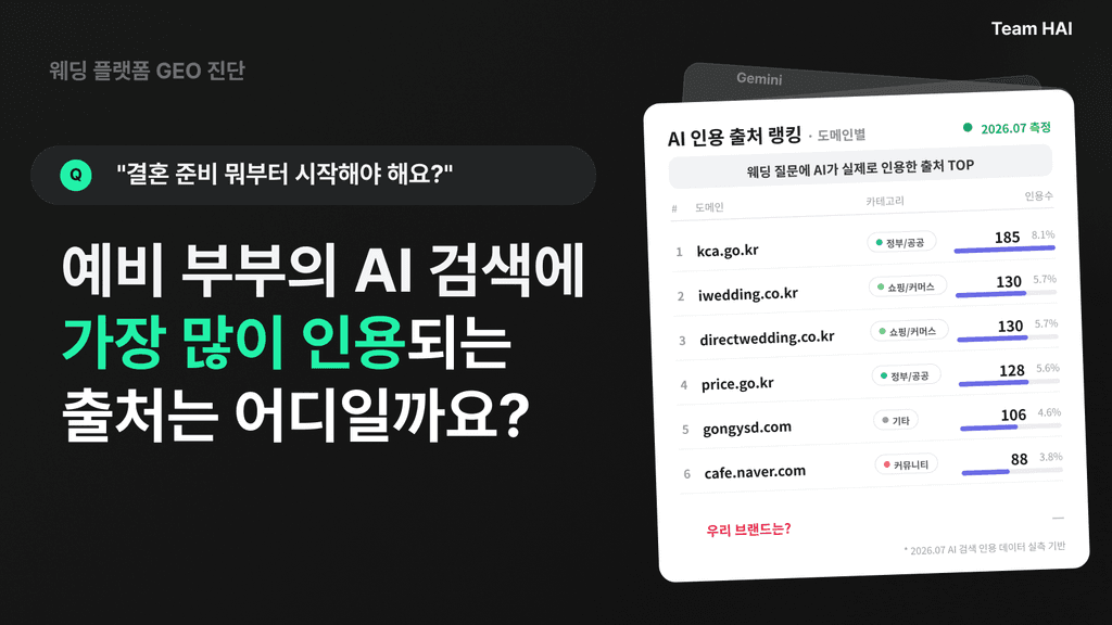 아이니웨딩 AI 검색에서 얻은 AI 검색 인용 상위 TOP 10  ㅣ 웨딩 플랫폼 AI Index