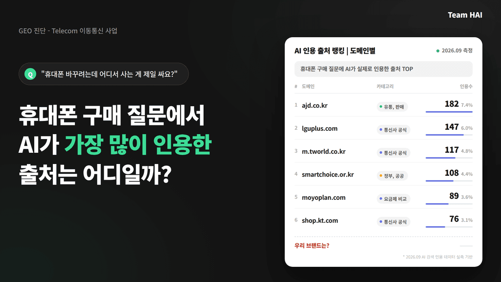 휴대폰 구매 질문에서 AI는 어떤 출처를 인용할까?