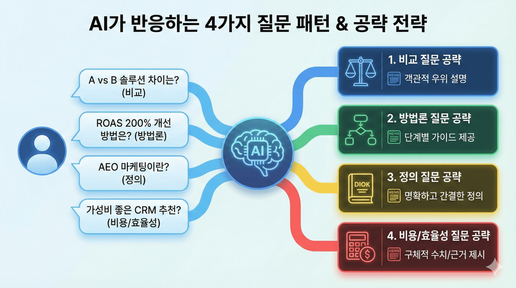 인공지능 크롤러가 인식하기 어려운 비구조화 콘텐츠와 파싱(Parsing)에 최적화된 테이블, 리스트 형태의 구조화 콘텐츠 비교 (Unstructured vs Structured Content for AI Parsing)