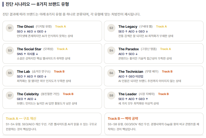 Team HAI의 8대 진단 시나리오 및 2 Track 전략