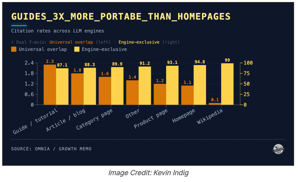 Guides Beat Homepages By 2x