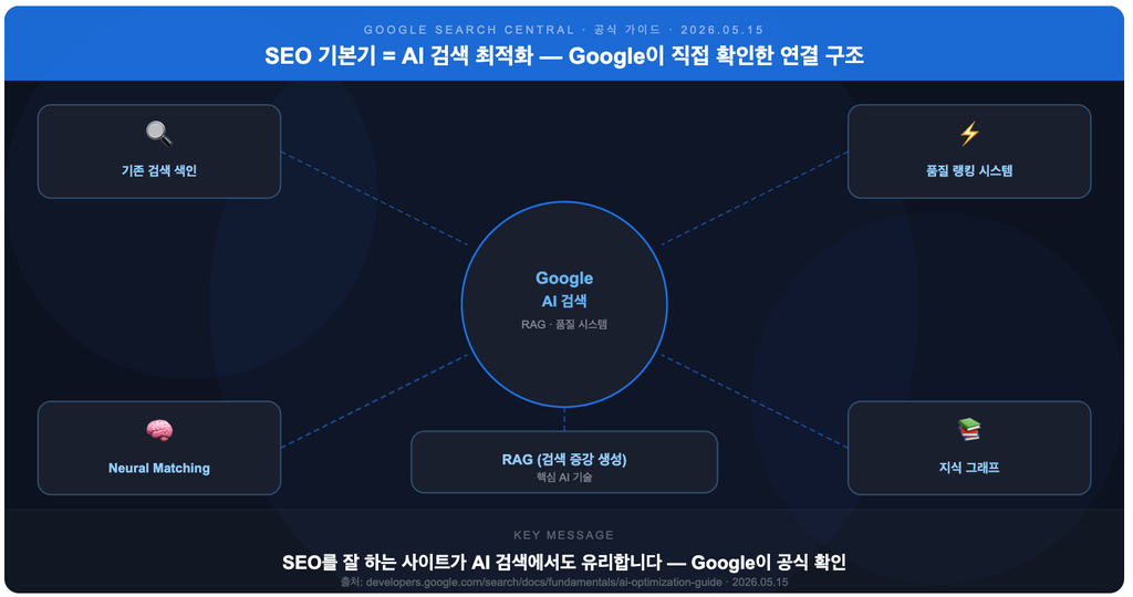1. SEO 기본기 = AI 검색 최적화