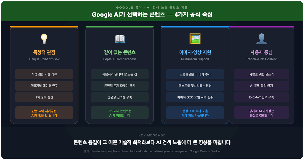 2. Google AI가 선택하는 콘텐츠 — 4가지 공식 속성