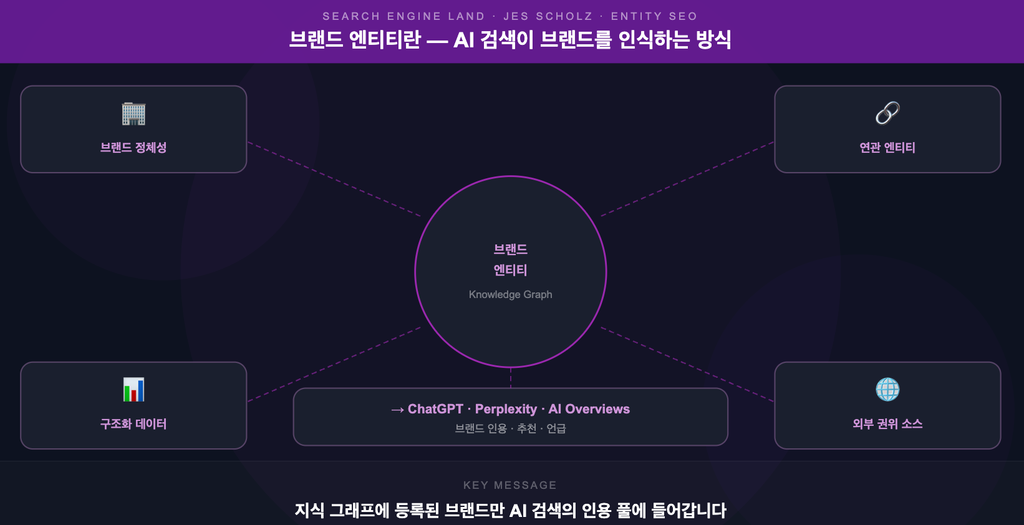 01 — 브랜드 엔티티란 무엇인가