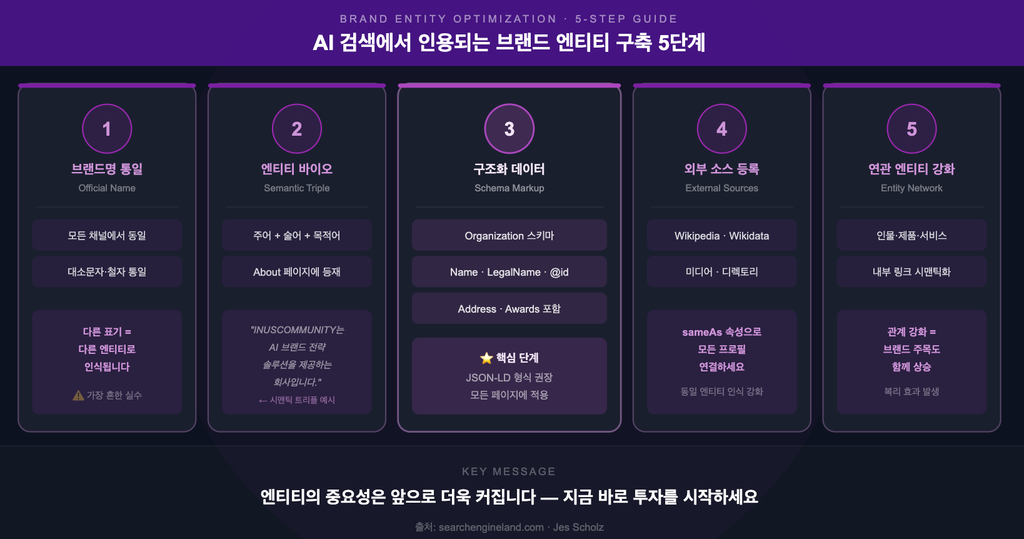 02 — 브랜드 엔티티 구축 5단계