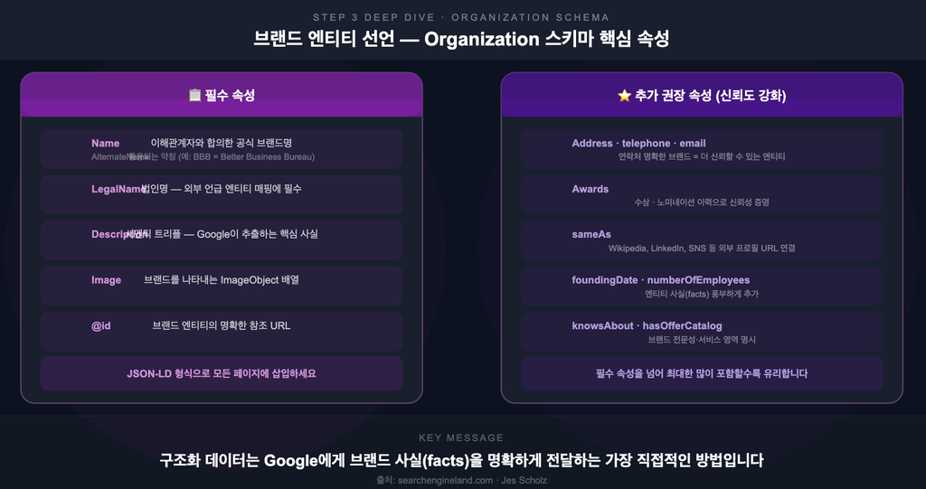 03 — Organization 스키마 핵심 속성