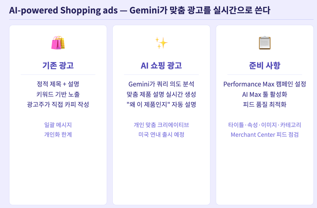 AI-powered Shopping ads — Gemini AI-powered Shopping ads — Gemini