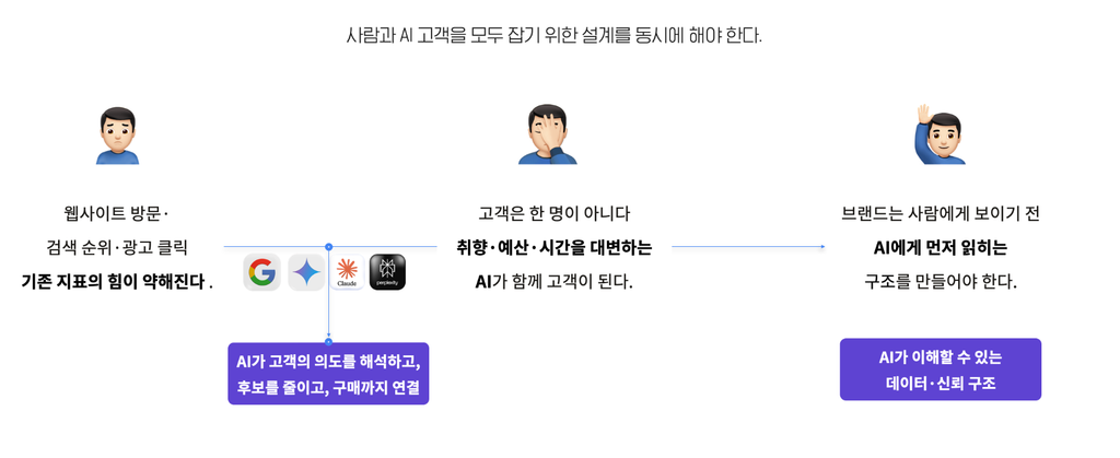 AI 검색 시대 마케터의 일 AI 검색 시대 마케터의 일