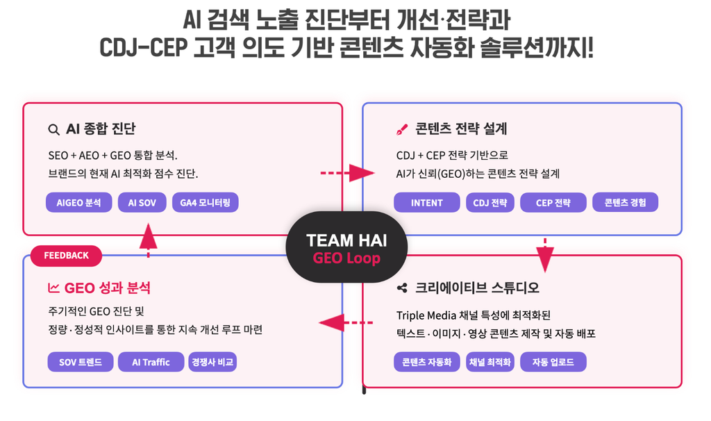 팀하이 4단계 GEO 최적화 프로세스 팀하이 4단계 GEO 최적화 프로세스