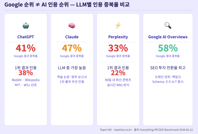 1. LLM별 구글 인용 중복율 비교