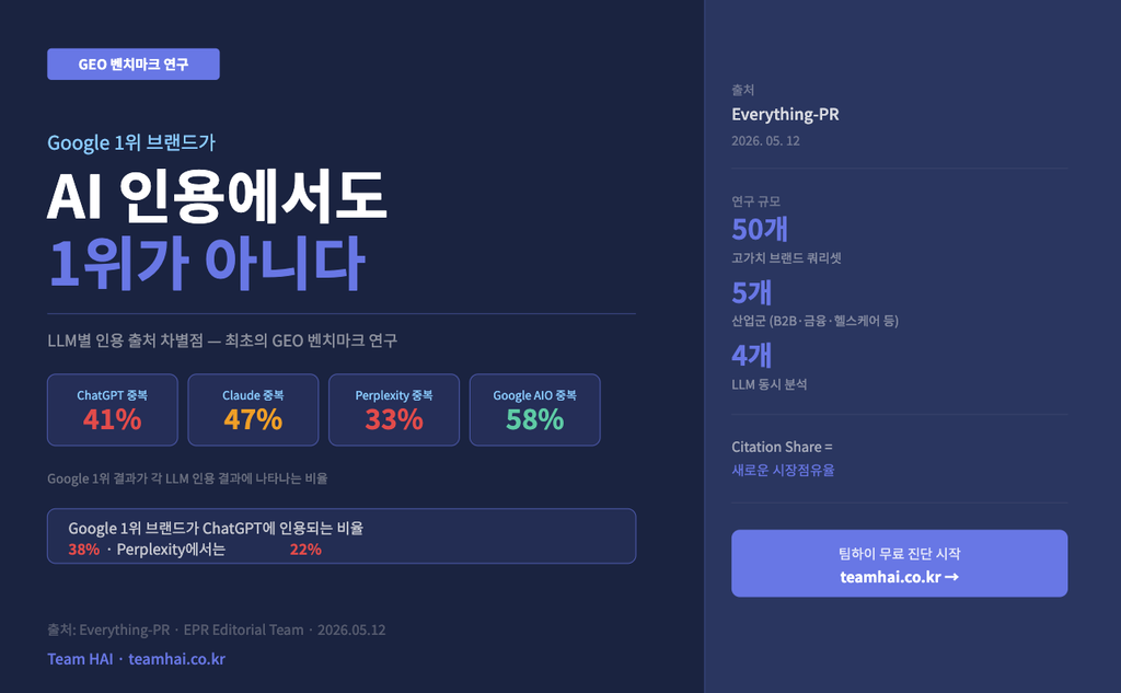 Google 1위 브랜드가 당연하게 AI 인용에서 1위가 아니다