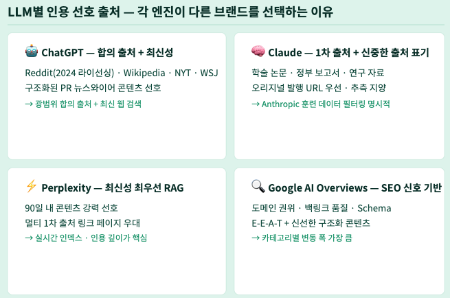 2. LLM별 인용 선호 출처