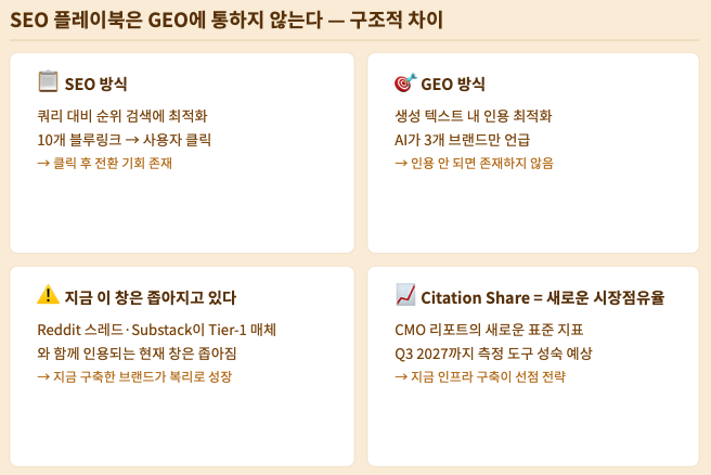 3. SEO 플레이북은 GEO에 통하지 않는다