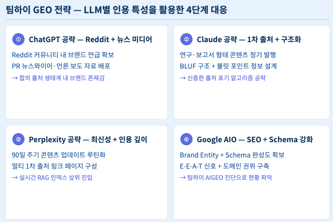 4. LLM별 인용 특성을 활용한 4단계 대응