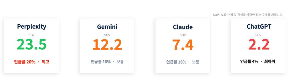 LLM별 인용률