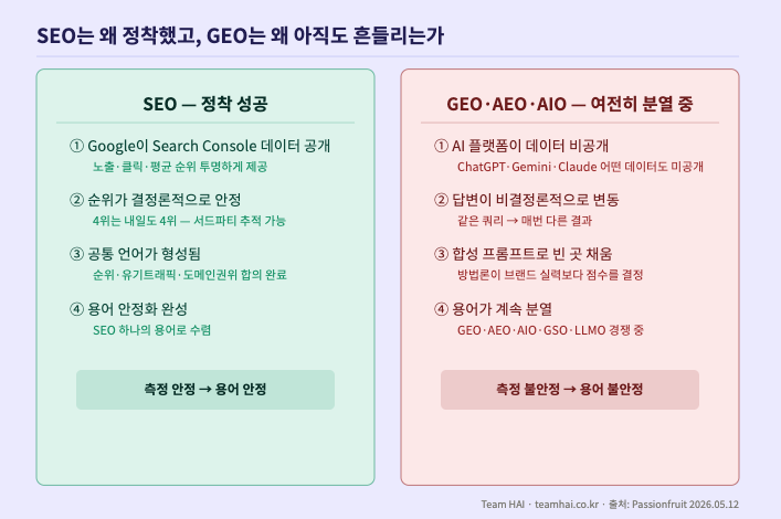 1. SEO는 왜 정착했고, GEO는 왜 아직도 흔들리는가
