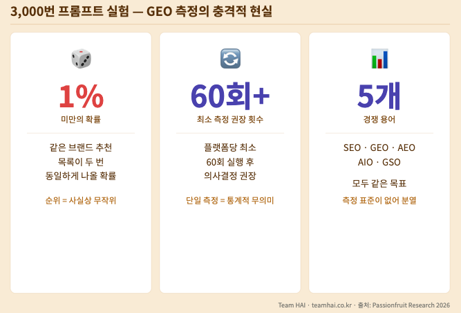 2. GEO 측정의 충격적 현실
