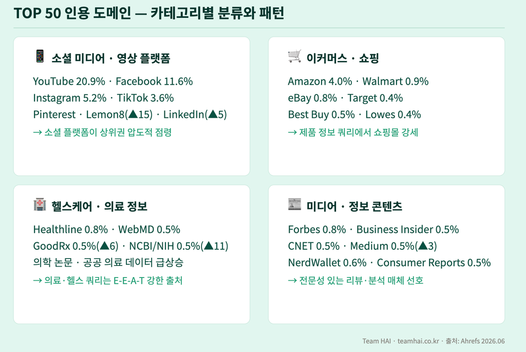 TOP 50 인용 도메인 — 카테고리별 분류와 패턴 TOP 50 인용 도메인 — 카테고리별 분류와 패턴