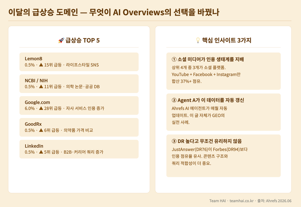 무엇이 AI Overviews의 선택을 바꿨나 무엇이 AI Overviews의 선택을 바꿨나