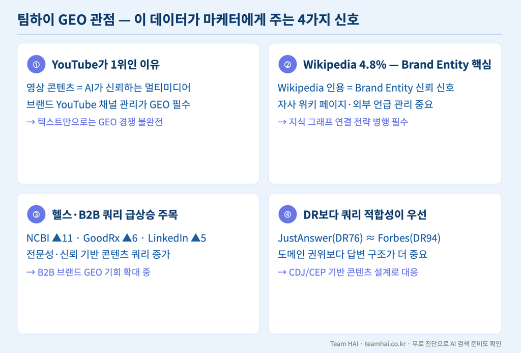 팀하이 GEO 관점 — 이 데이터가 마케터에게 주는 4가지 신호 팀하이 GEO 관점 — 이 데이터가 마케터에게 주는 4가지 신호