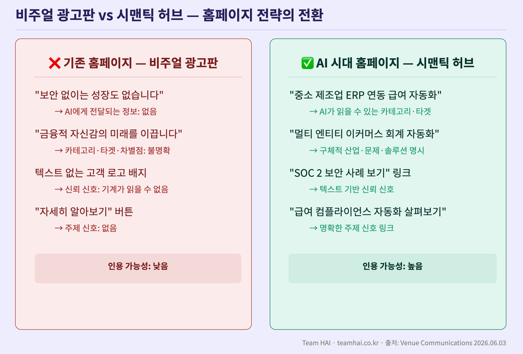 비주얼 광고판 vs 시맨틱 허브 — 홈페이지 전략의 전환 비주얼 광고판 vs 시맨틱 허브 — 홈페이지 전략의 전환