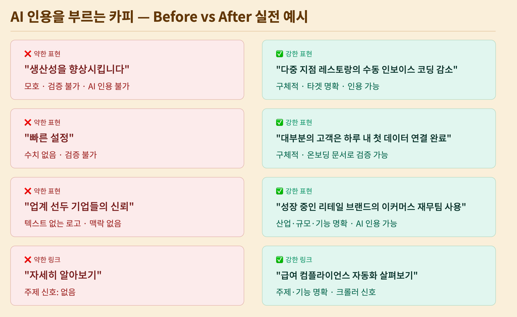AI 인용을 부르는 카피 — Before vs After 실전 예시 AI 인용을 부르는 카피 — Before vs After 실전 예시