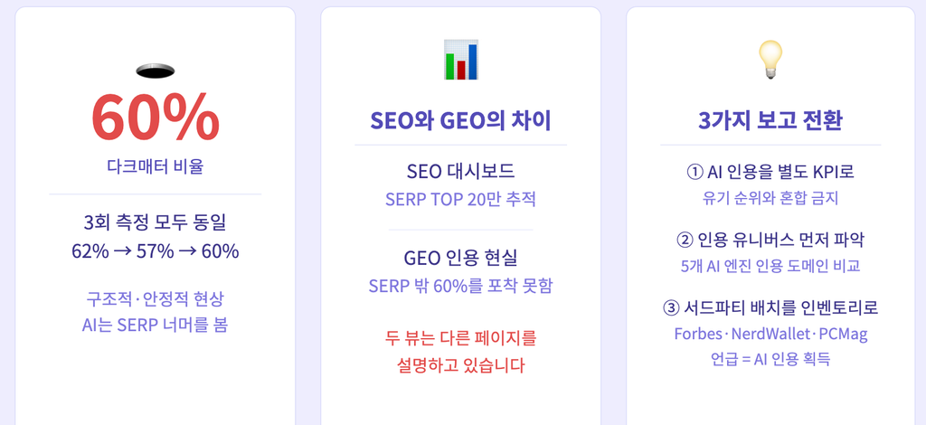 AI 인용의 60%는 검색 결과 상위에 노출되지 않는 소스를 사용