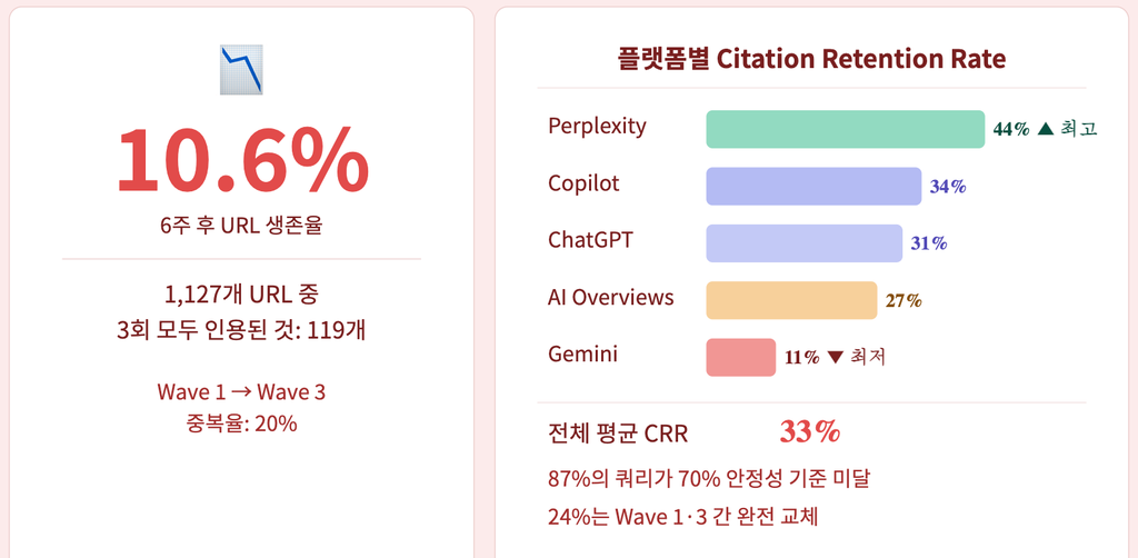 Citation Retention Rate: AI 인용은 매월 67%가 교체됩니다