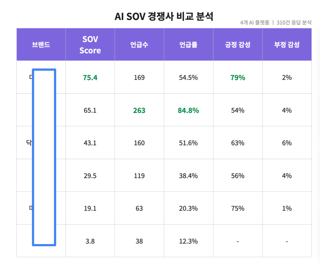 AI SOV 경쟁사 비교 분석