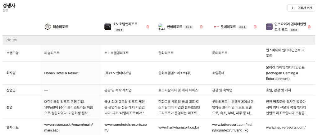 국내 리조트 5개 기업 요약 국내 리조트 5개 기업 요약