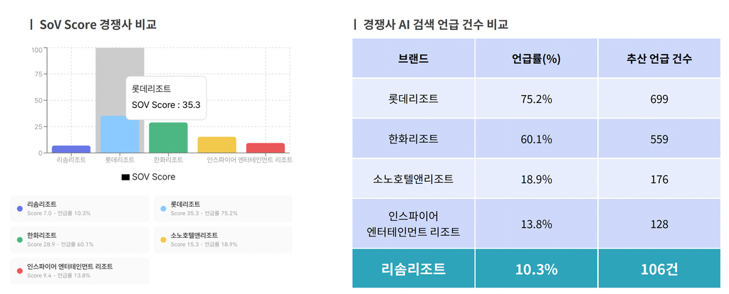 5개 리조트 브랜드 AI 검색 현황 5개 리조트 브랜드 AI 검색 현황