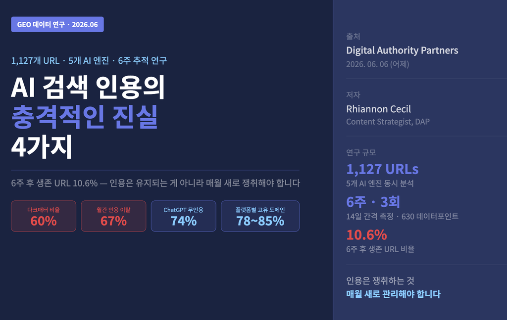AI 검색 인용의 충격적인 진실 4가지