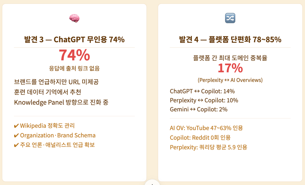 ChatGPT는 기억에서 추천하고, AI 엔진은 서로 다른 출처를 씁니다