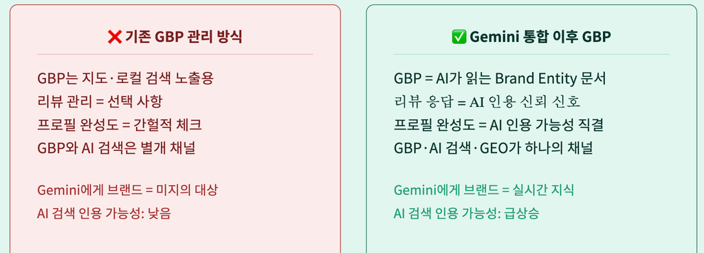 GEO 전문가 분석 — GBP가 AI 검색의 Brand Entity 신호 인프라로 편입된다