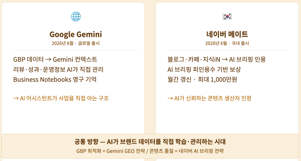 글로벌 트렌드 — Google Gemini와 네이버 메이트가 같은 방향을 향합니다