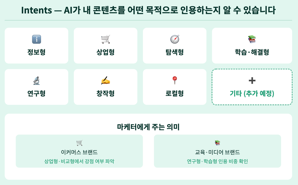 Intents — AI가 내 콘텐츠를 어떤 목적으로 인용하는지 알 수 있습니다