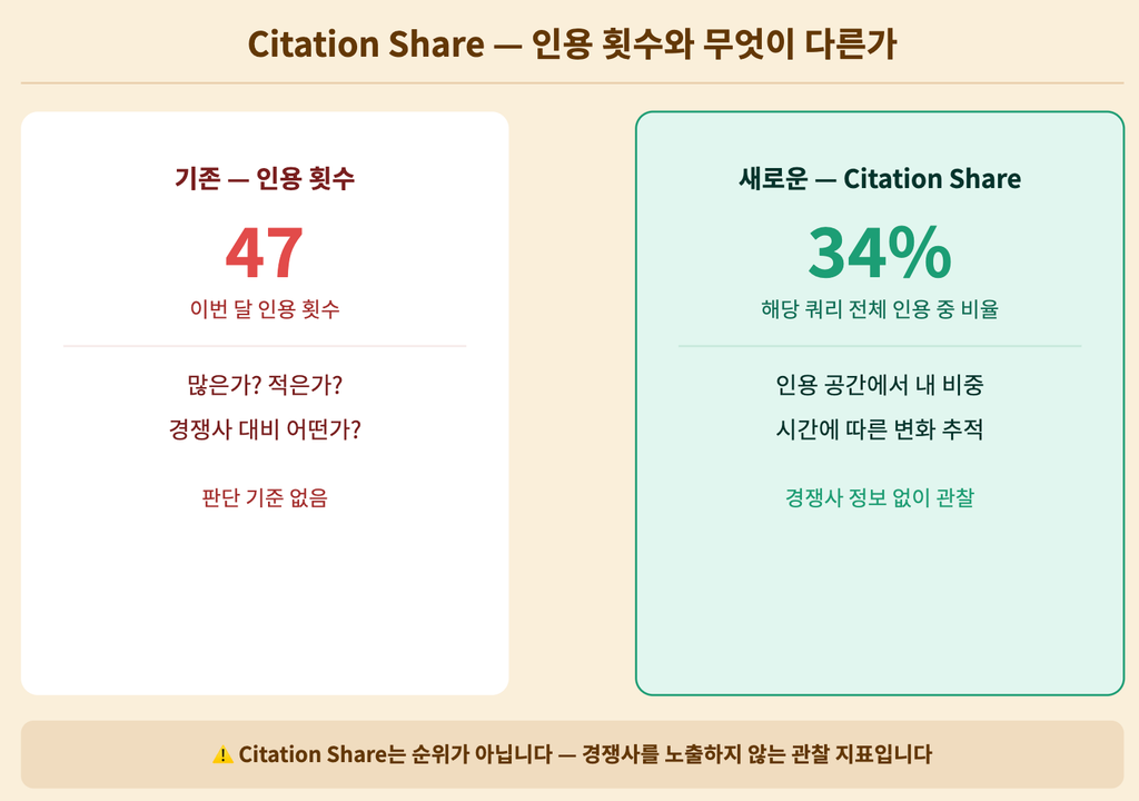 Citation Share — 인용 횟수와 무엇이 다른가