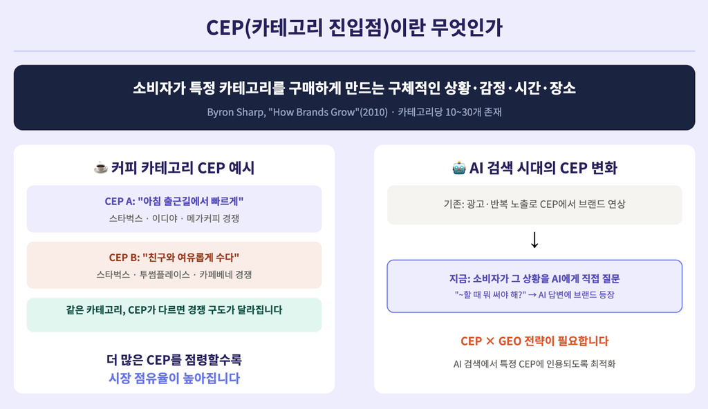 CEP(카테고리 진입점)이란 무엇인가 CEP(카테고리 진입점)이란 무엇인가