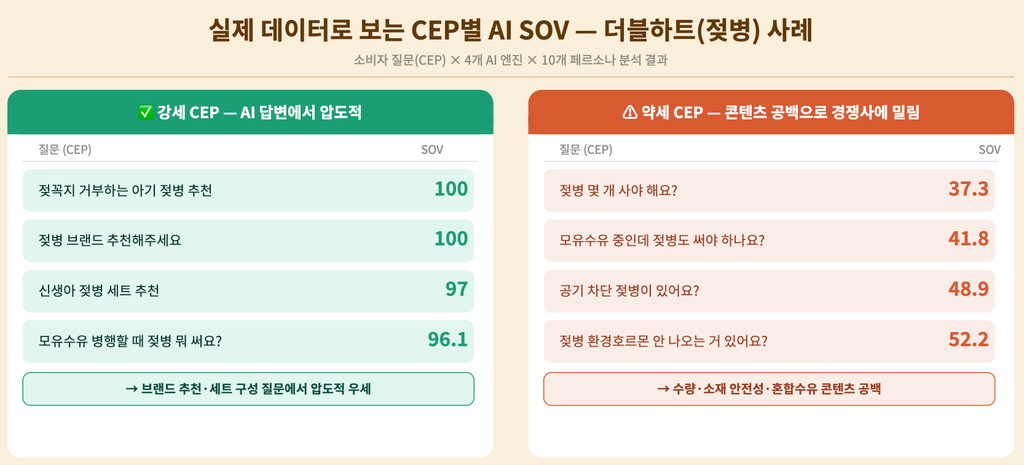 실제 데이터로 보는 CEP별 AI SOV — 더블하트(젖병) 사례 실제 데이터로 보는 CEP별 AI SOV — 더블하트(젖병) 사례