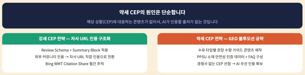 실제 데이터로 보는 CEP별 AI SOV — 더블하트(젖병) 사례 2 실제 데이터로 보는 CEP별 AI SOV — 더블하트(젖병) 사례 2