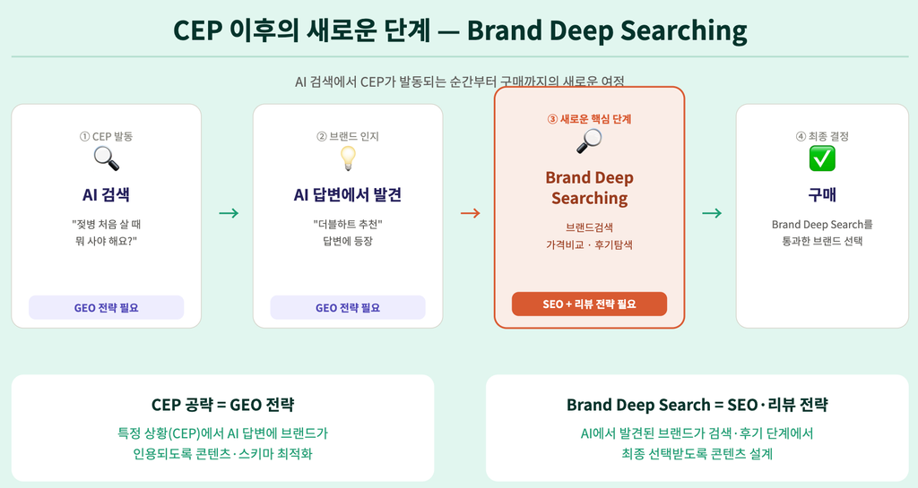 CEP 이후의 새로운 단계 — Brand Deep Search CEP 이후의 새로운 단계 — Brand Deep Search