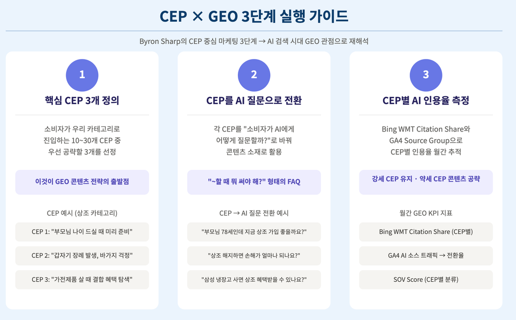 CEP × GEO 3단계 실행 가이드 CEP × GEO 3단계 실행 가이드