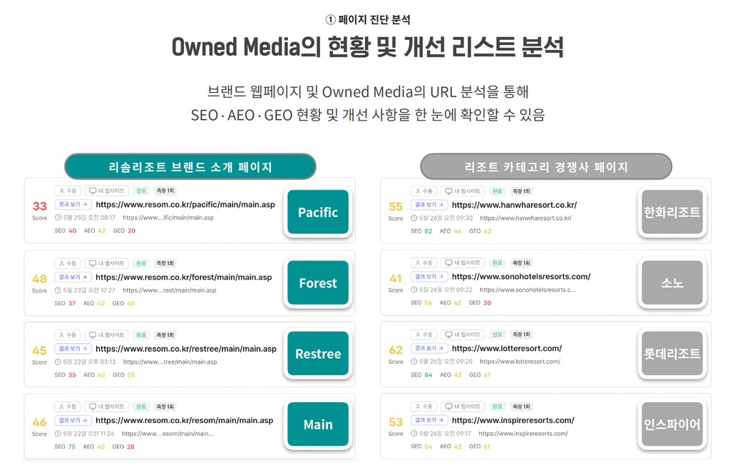 Owned Media의 현황 및 개선 리스트 분석 Owned Media의 현황 및 개선 리스트 분석