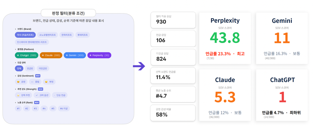 LLM 플랫폼별 성과 LLM 플랫폼별 성과