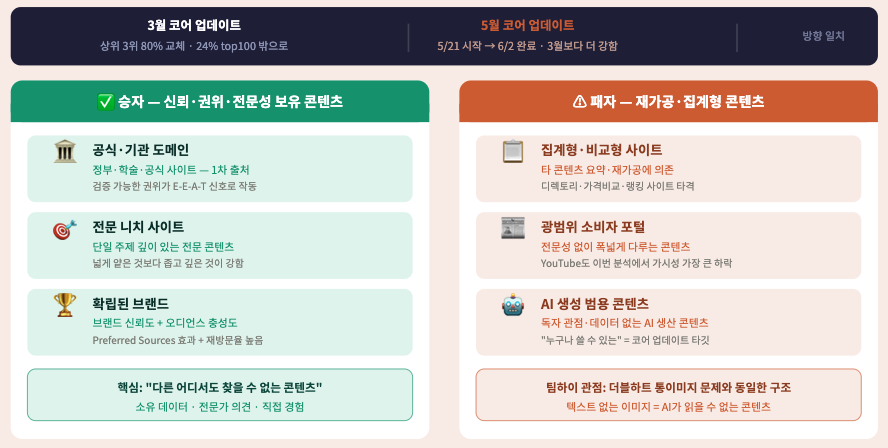 Google 2026 코어 업데이트 — 승자와 패자