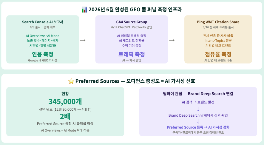 GEO 측정 인프라 완성 + Preferred Sources 전략