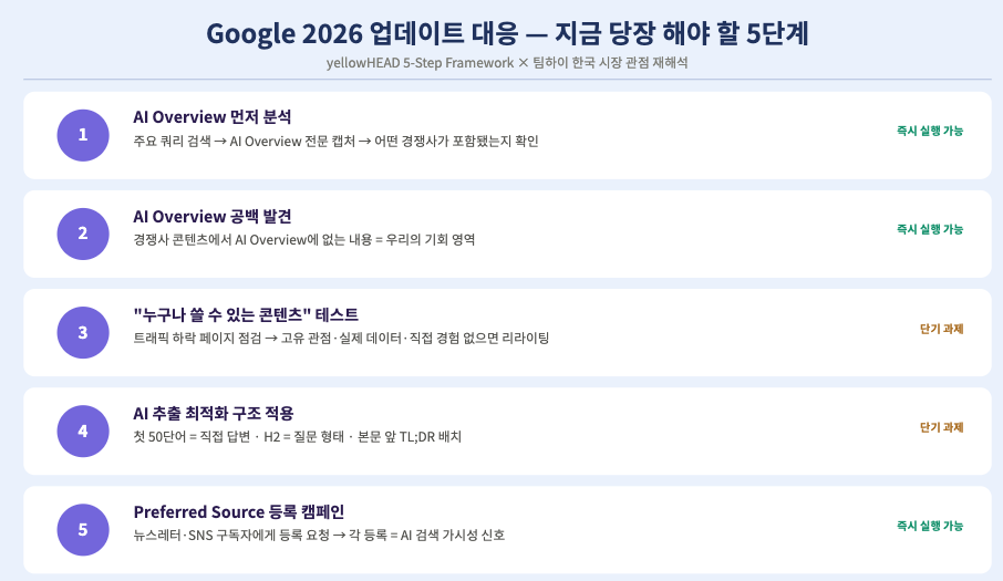 Google 2026 업데이트 대응 — 지금 당장 해야 할 5단계
