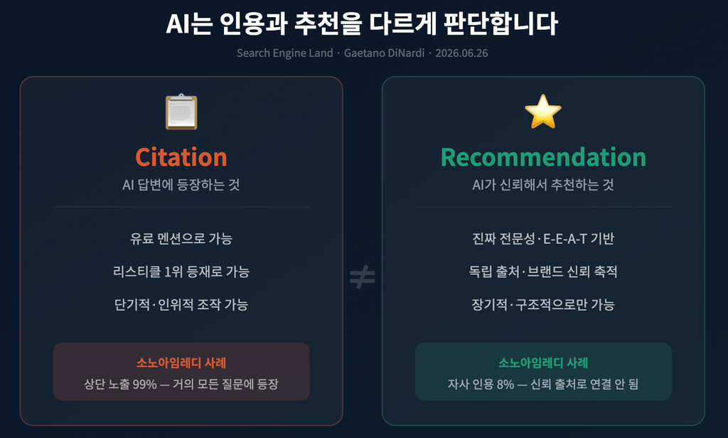 AI는 인용과 추천을 다르게 판단합니다